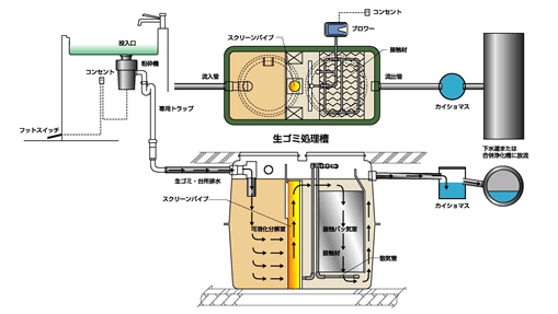 家庭用ディスポーザ生ゴミ処理機ディスポーザ＜アンビエンス＞の
